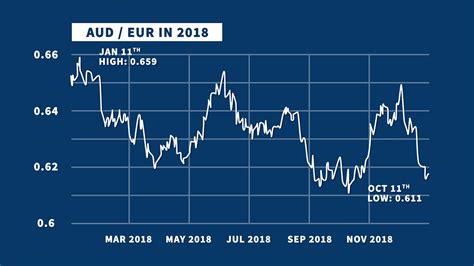 euraud forecast